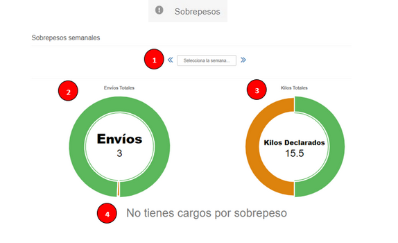 sobrepesos